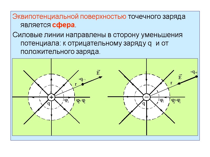 Эквипотенциальной поверхностью точечного заряда является сфера.  Силовые линии направлены в сторону уменьшения потенциала: